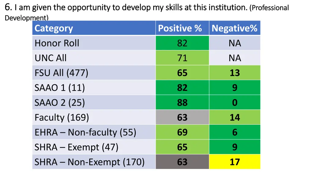 6 6 i am given the opportunity to develop