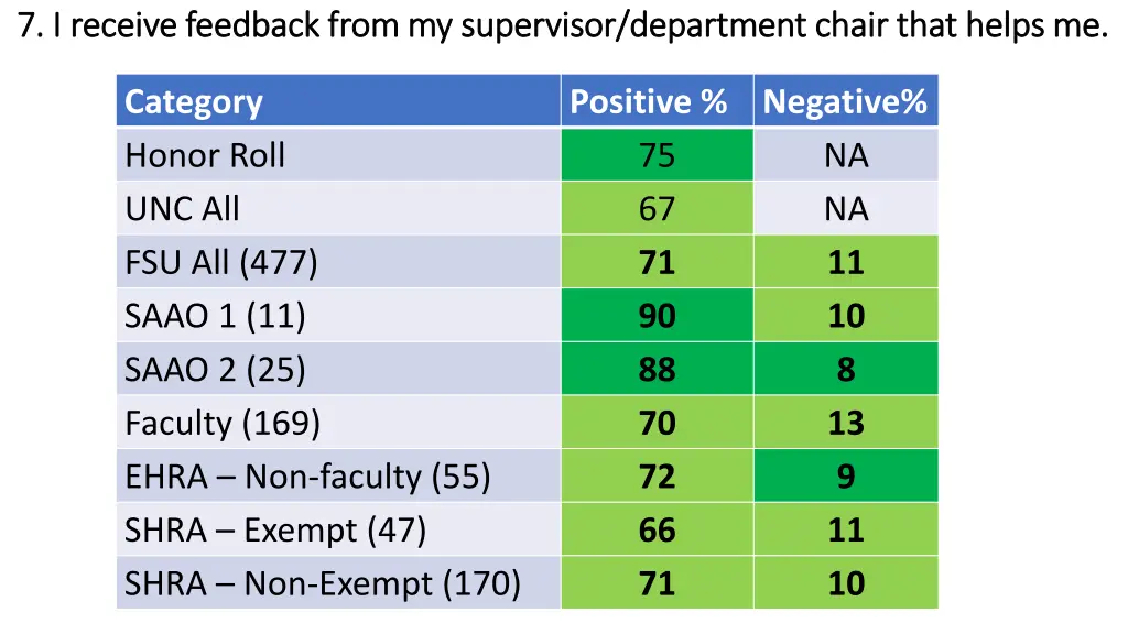 7 i receive feedback from my supervisor