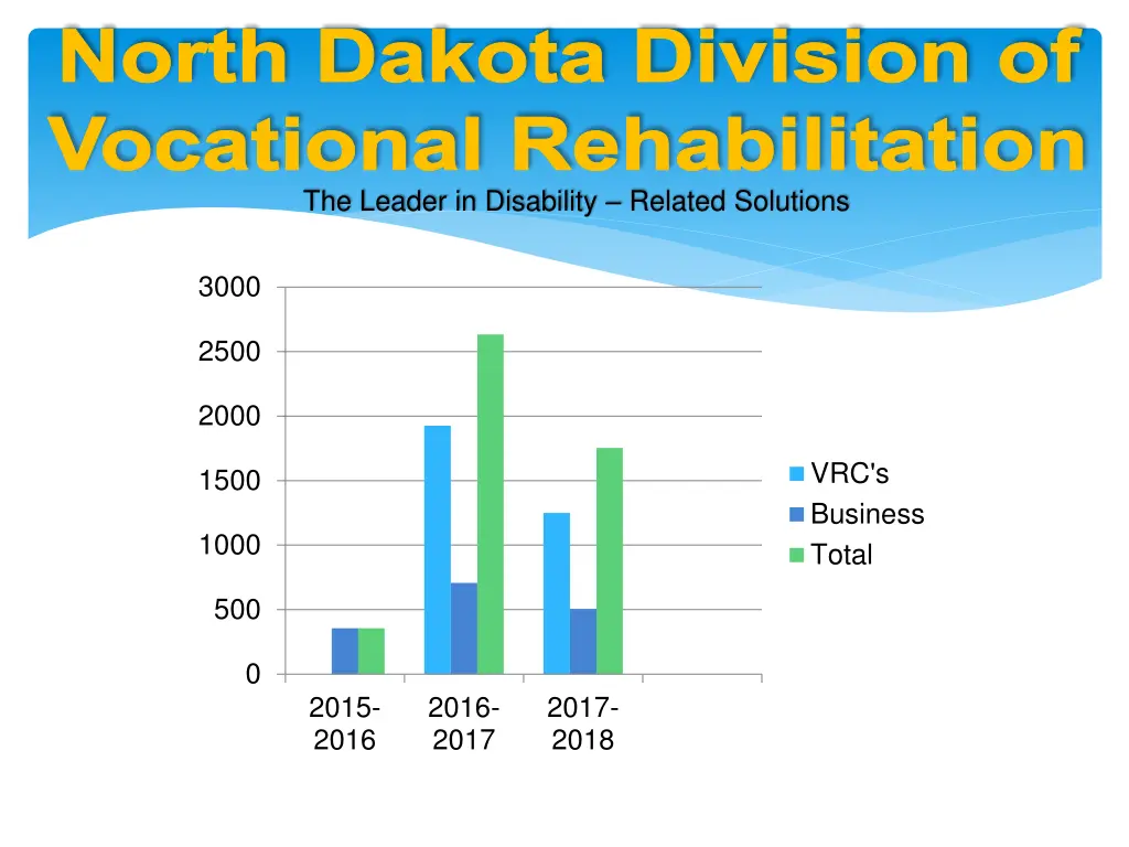 north dakota division of vocational rehabilitation 8