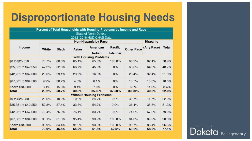 disproportionate housing needs