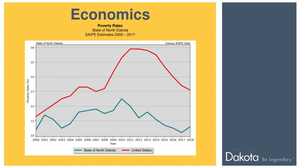 economics poverty rates state of north dakota