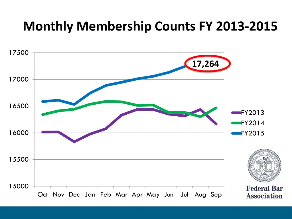 monthly membership counts fy 2013 2015