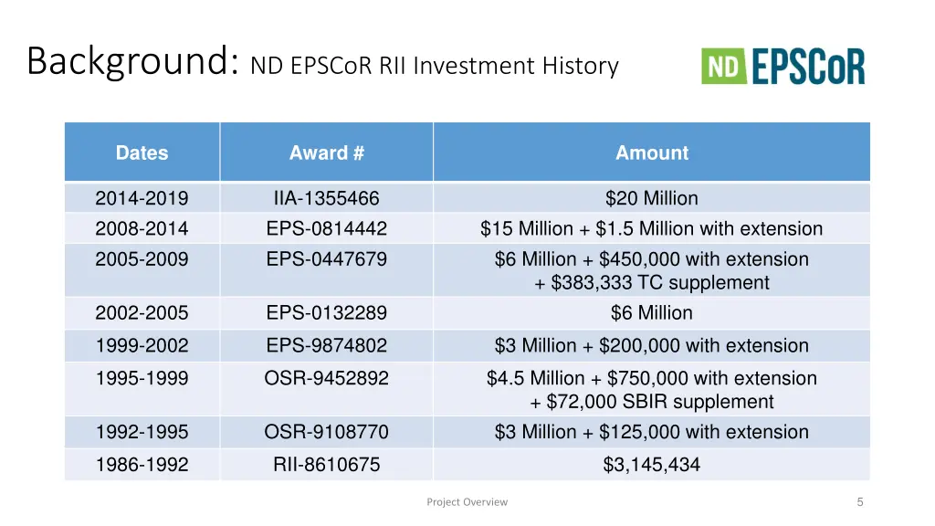 background nd epscor rii investment history