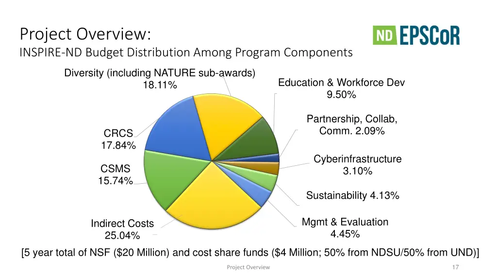 project overview inspire nd budget distribution 1