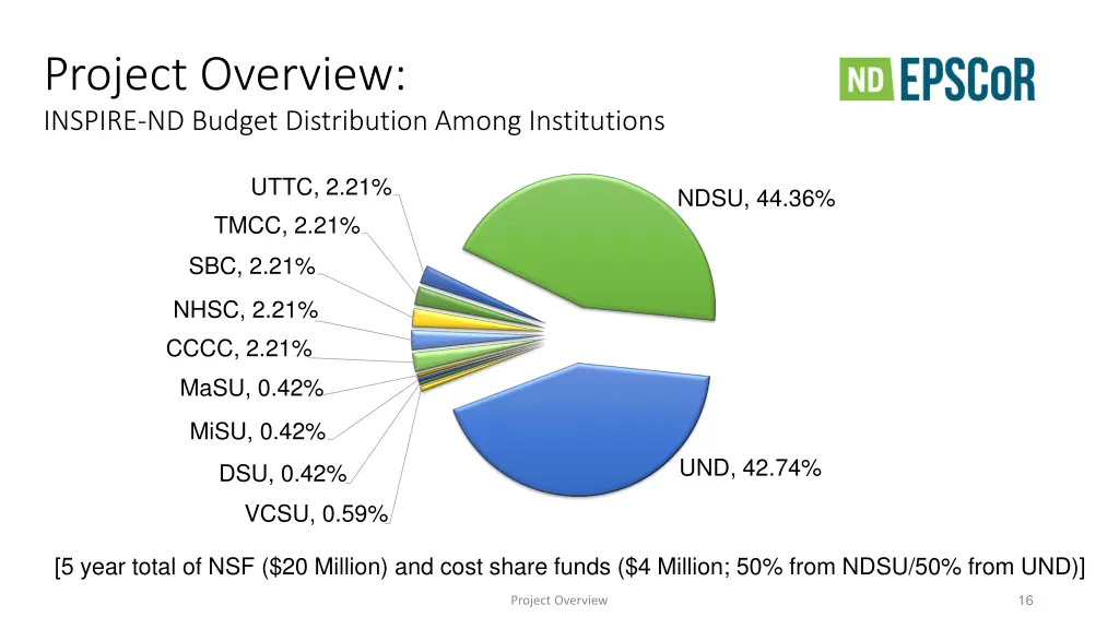 project overview inspire nd budget distribution