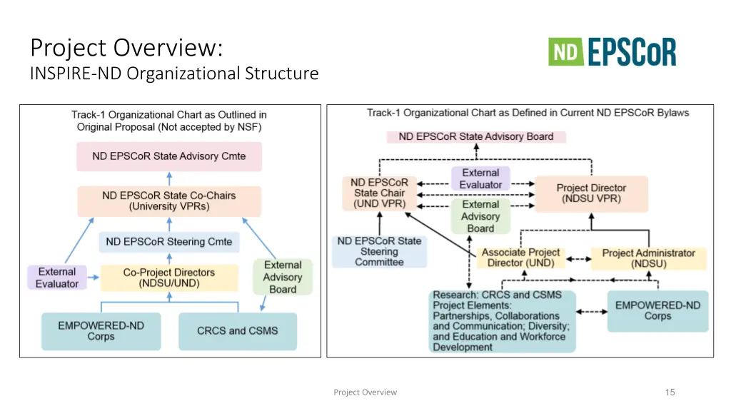 project overview inspire nd organizational