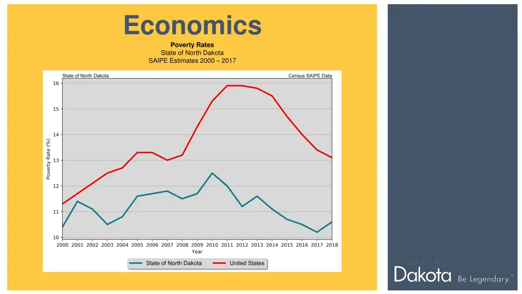 economics poverty rates state of north dakota