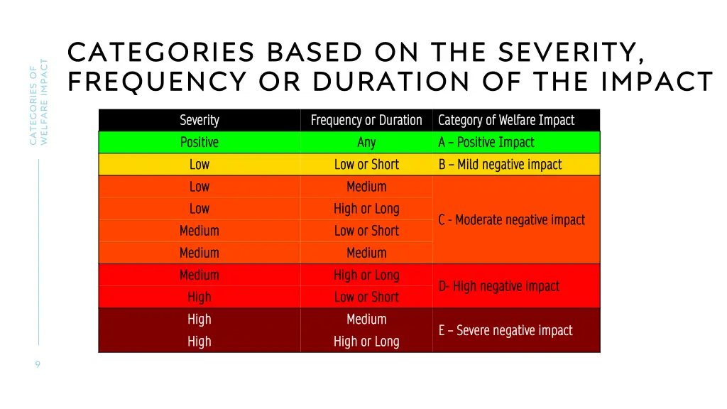 categories based on the severity frequency