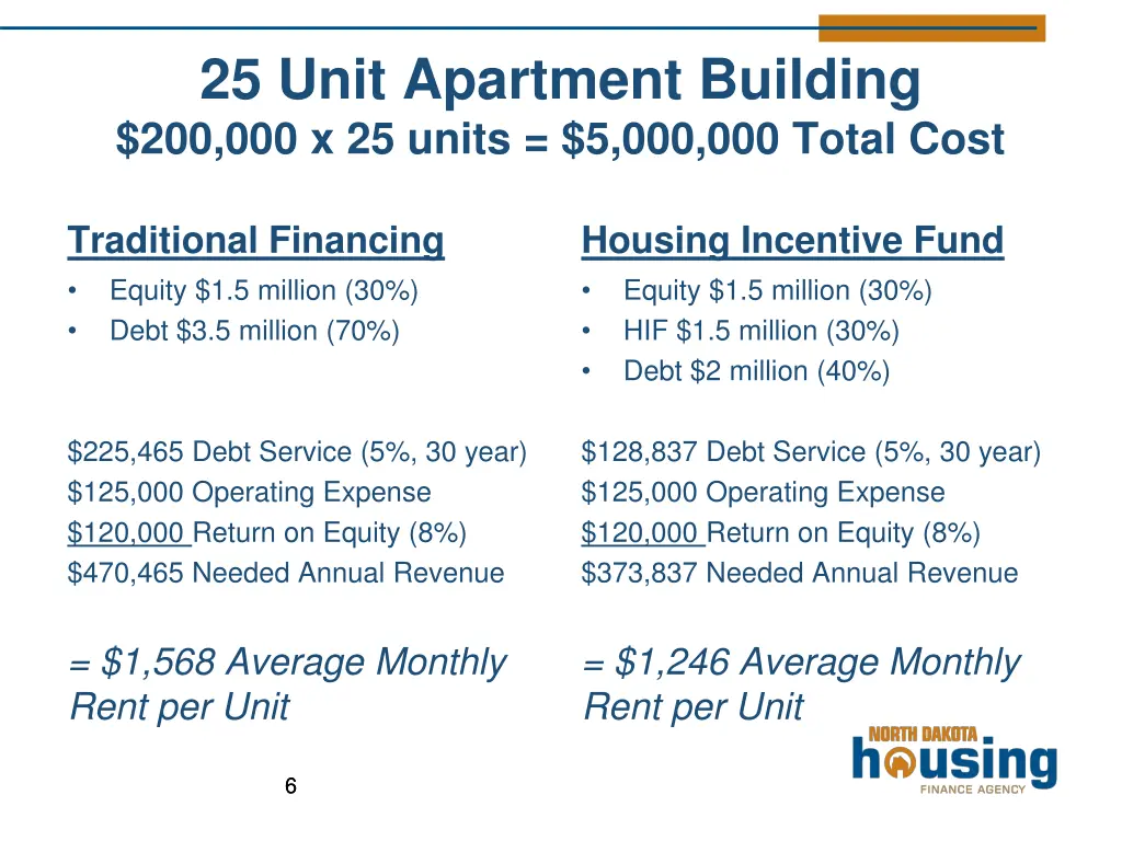 25 unit apartment building 200 000 x 25 units 1