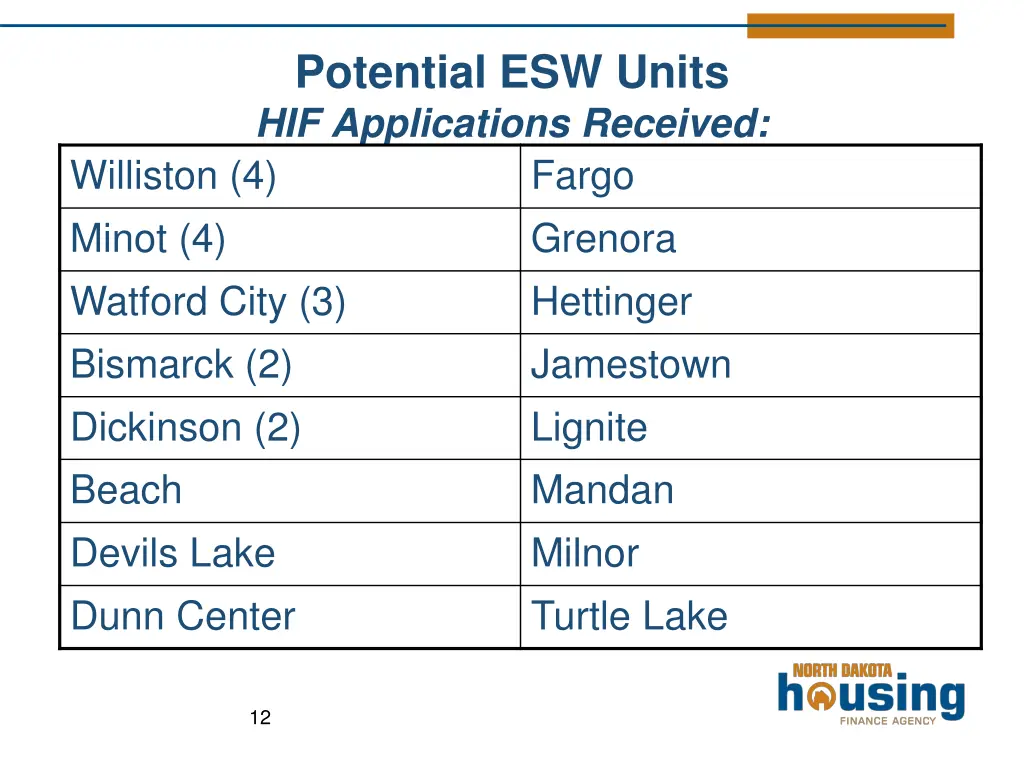 potential esw units hif applications received