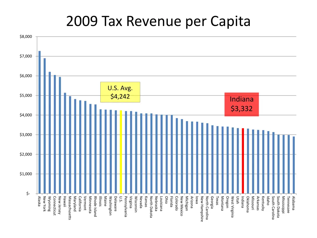 2009 tax revenue per capita