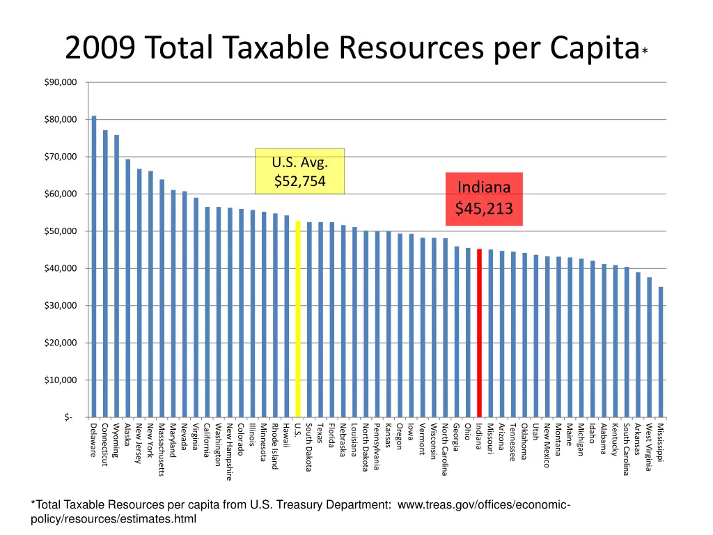 2009 total taxable resources per capita