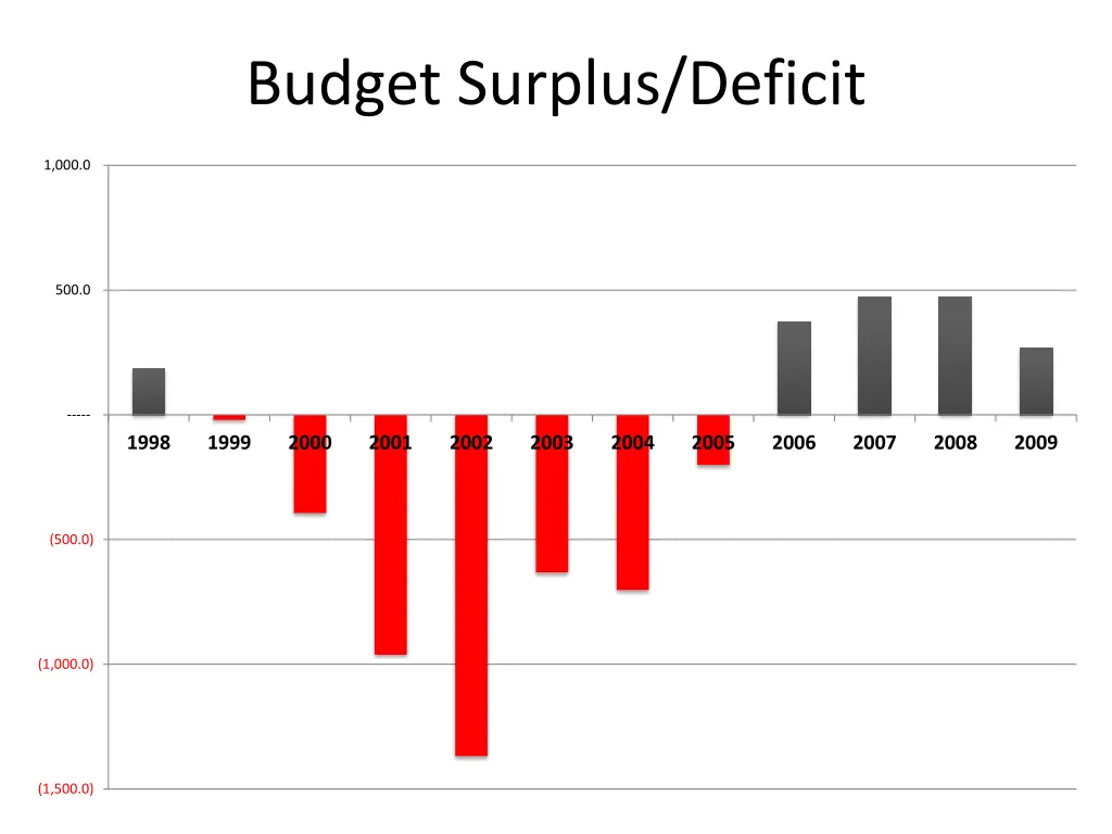 budget surplus deficit