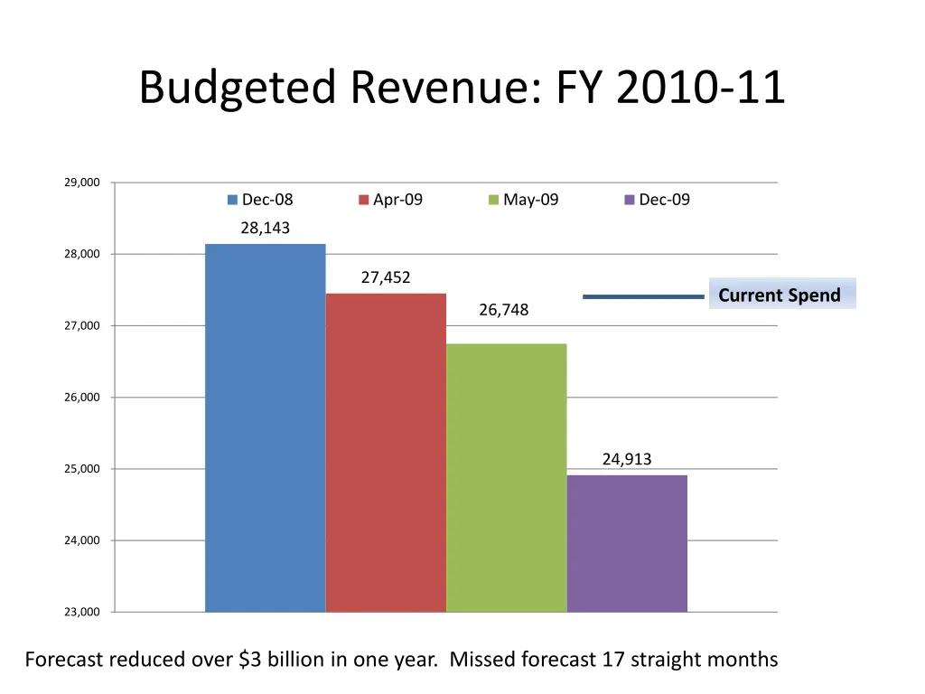 budgeted revenue fy 2010 11