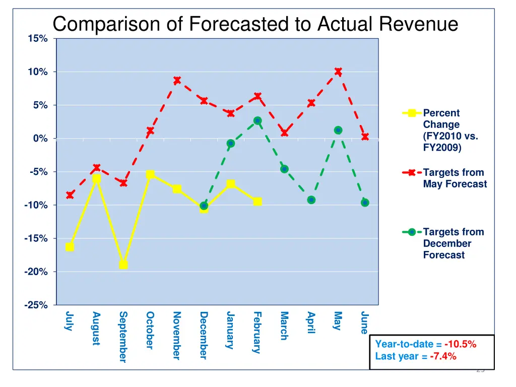 comparison of forecasted to actual revenue