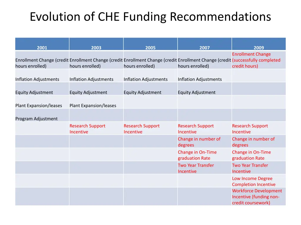 evolution of che funding recommendations