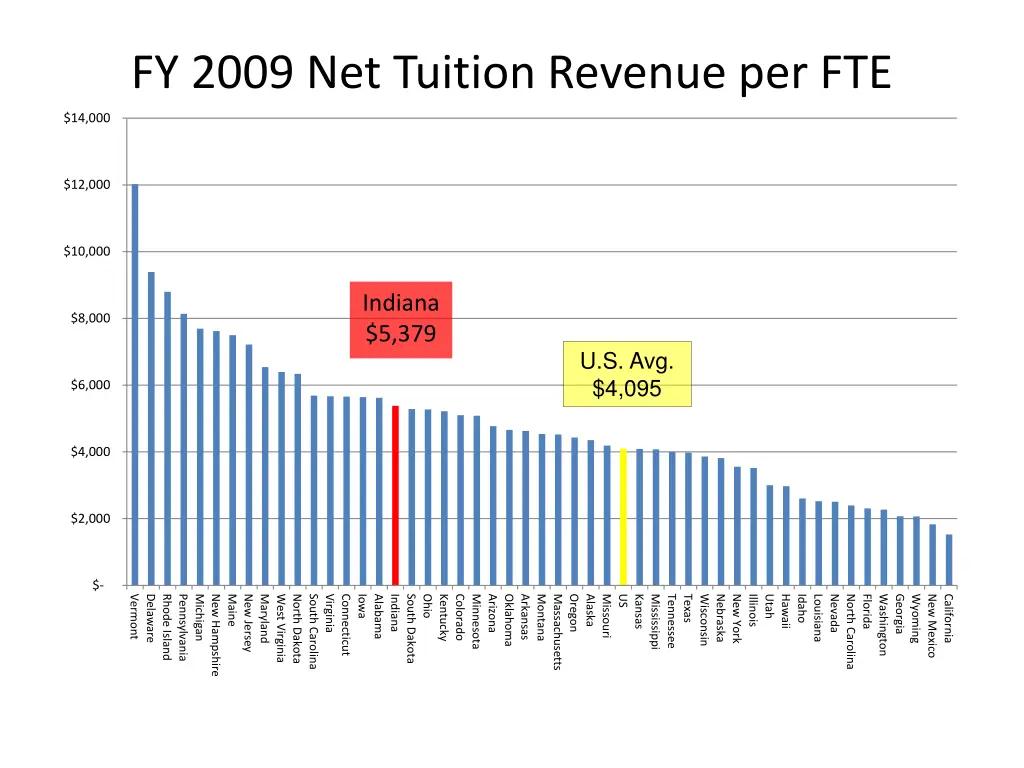 fy 2009 net tuition revenue per fte