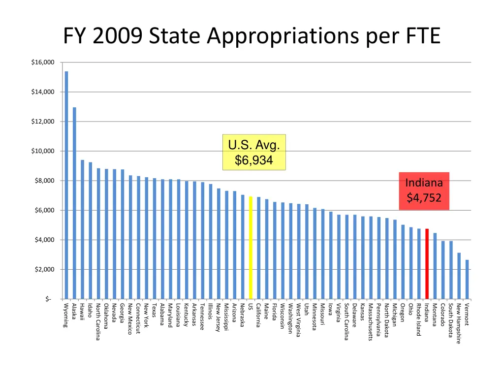 fy 2009 state appropriations per fte