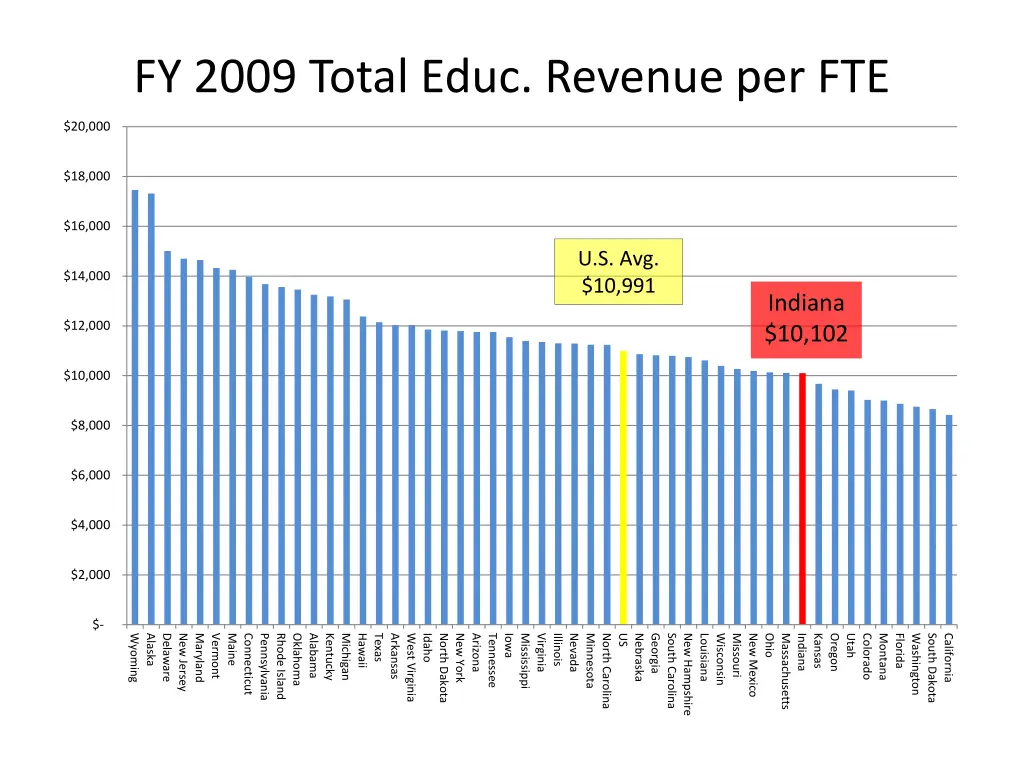 fy 2009 total educ revenue per fte