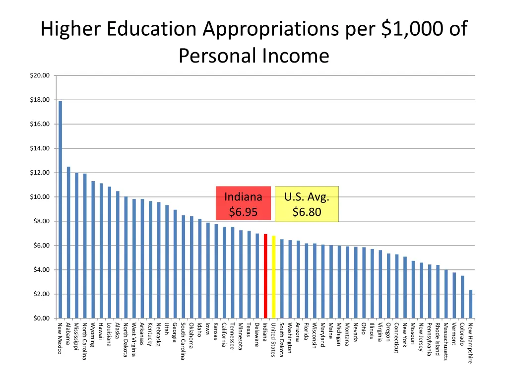 higher education appropriations