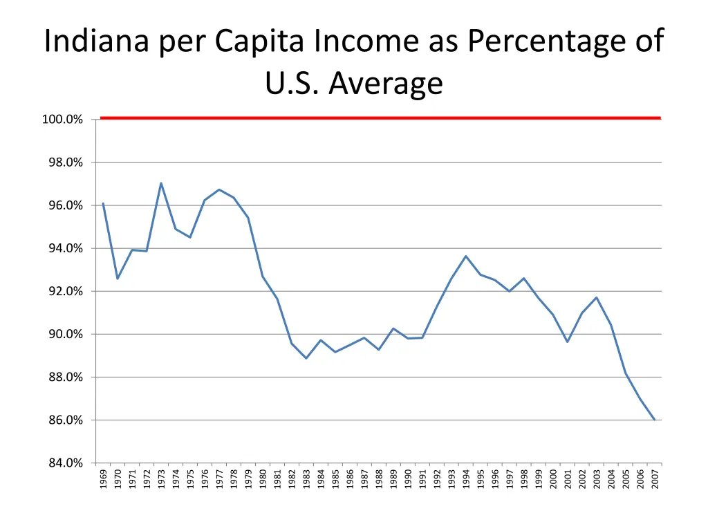 indiana per capita income as percentage