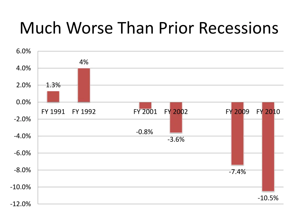 much worse than prior recessions