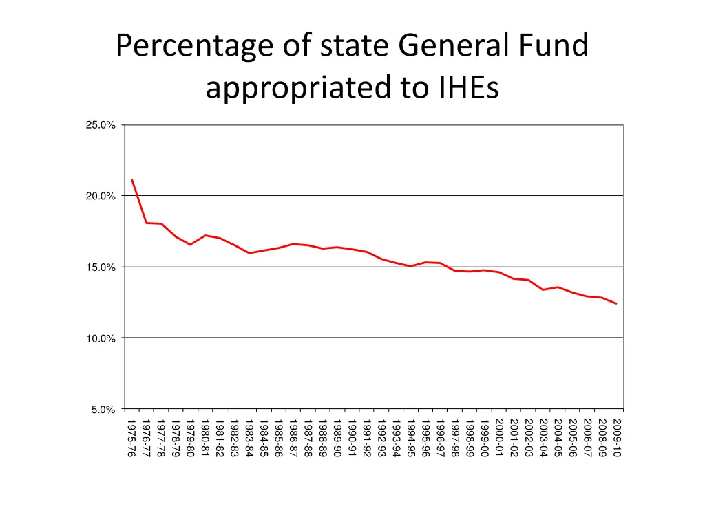 percentage of state general fund appropriated