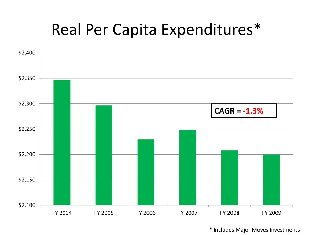 real per capita expenditures