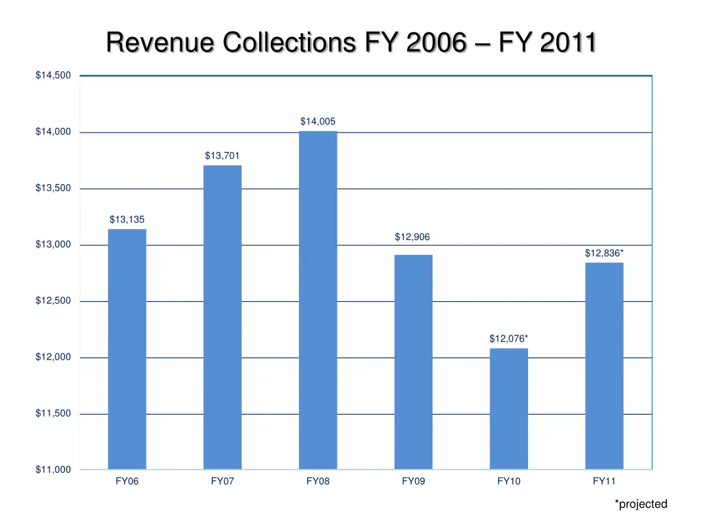 revenue collections fy 2006 fy 2011