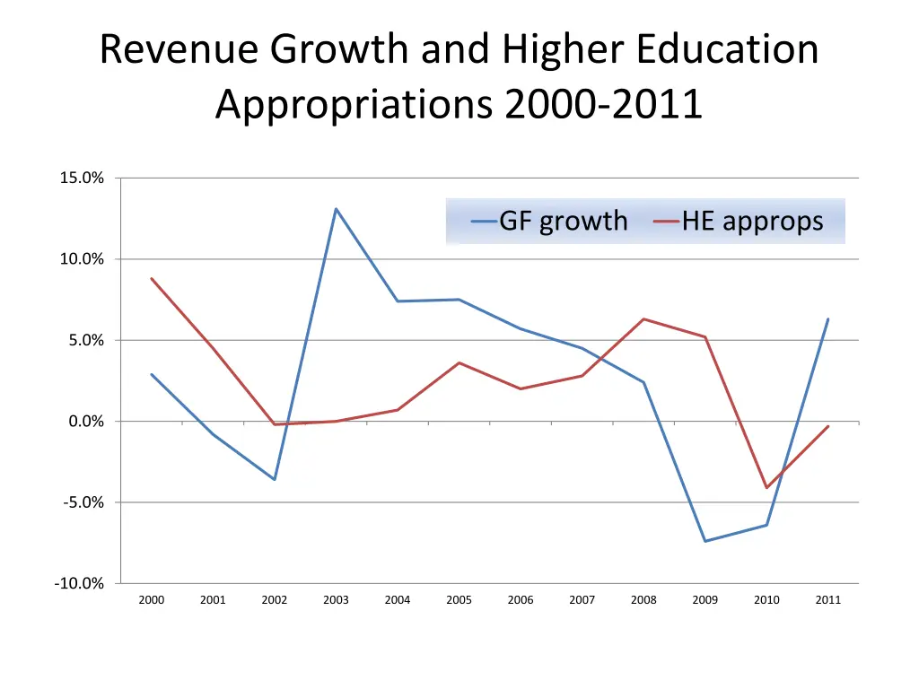 revenue growth and higher education