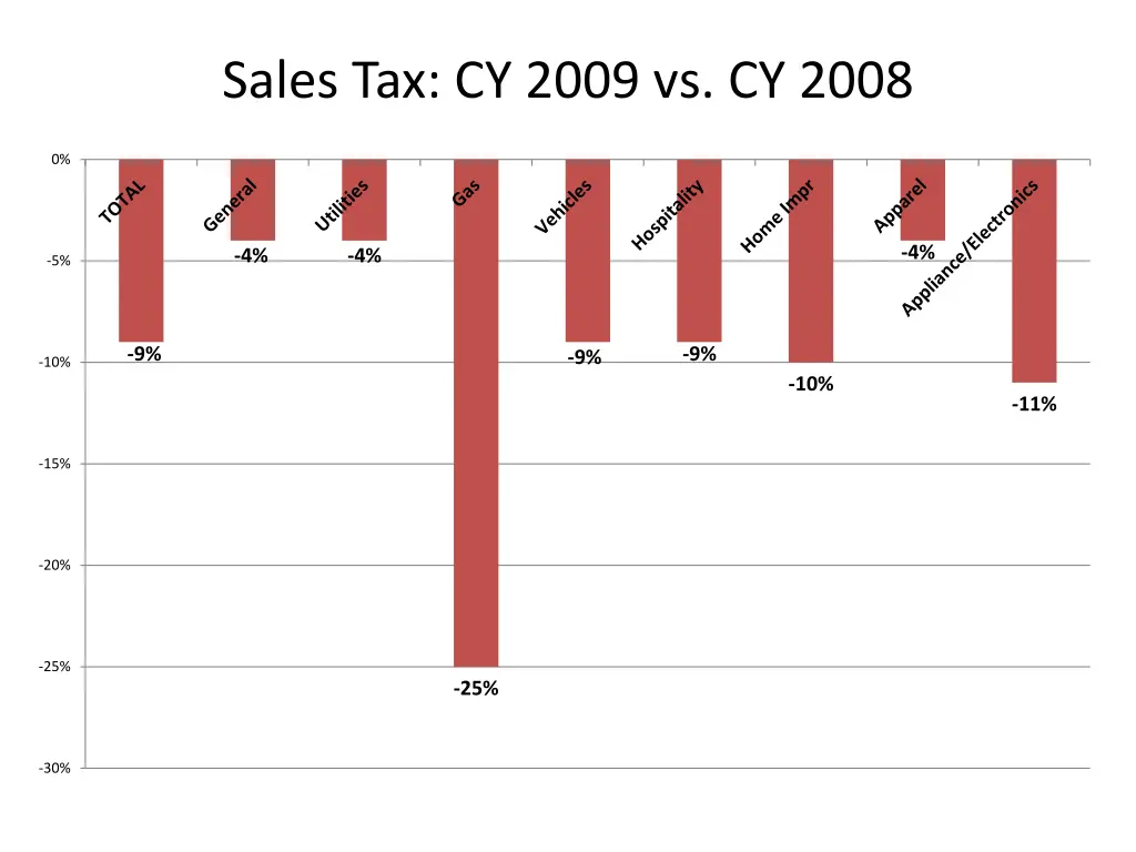 sales tax cy 2009 vs cy 2008