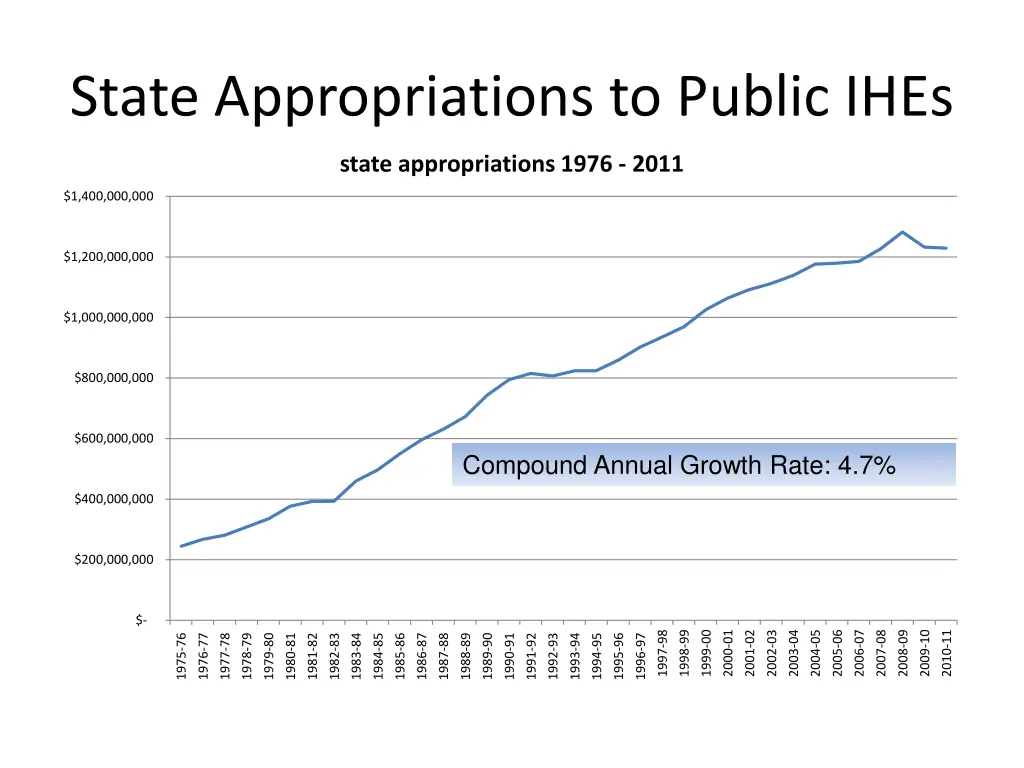 state appropriations to public ihes