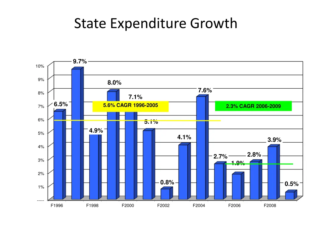 state expenditure growth