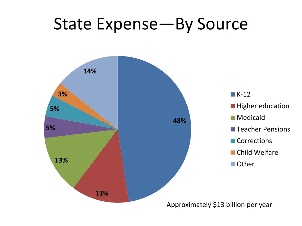 state expense by source