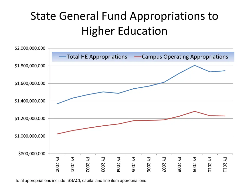 state general fund appropriations to higher