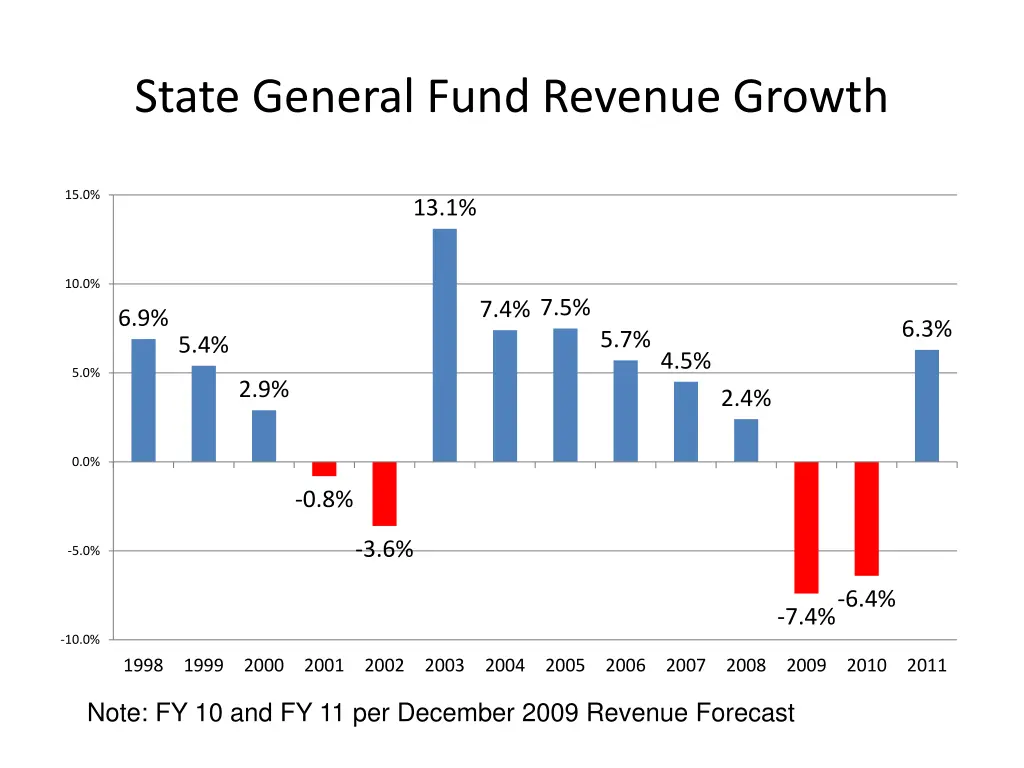 state general fund revenue growth