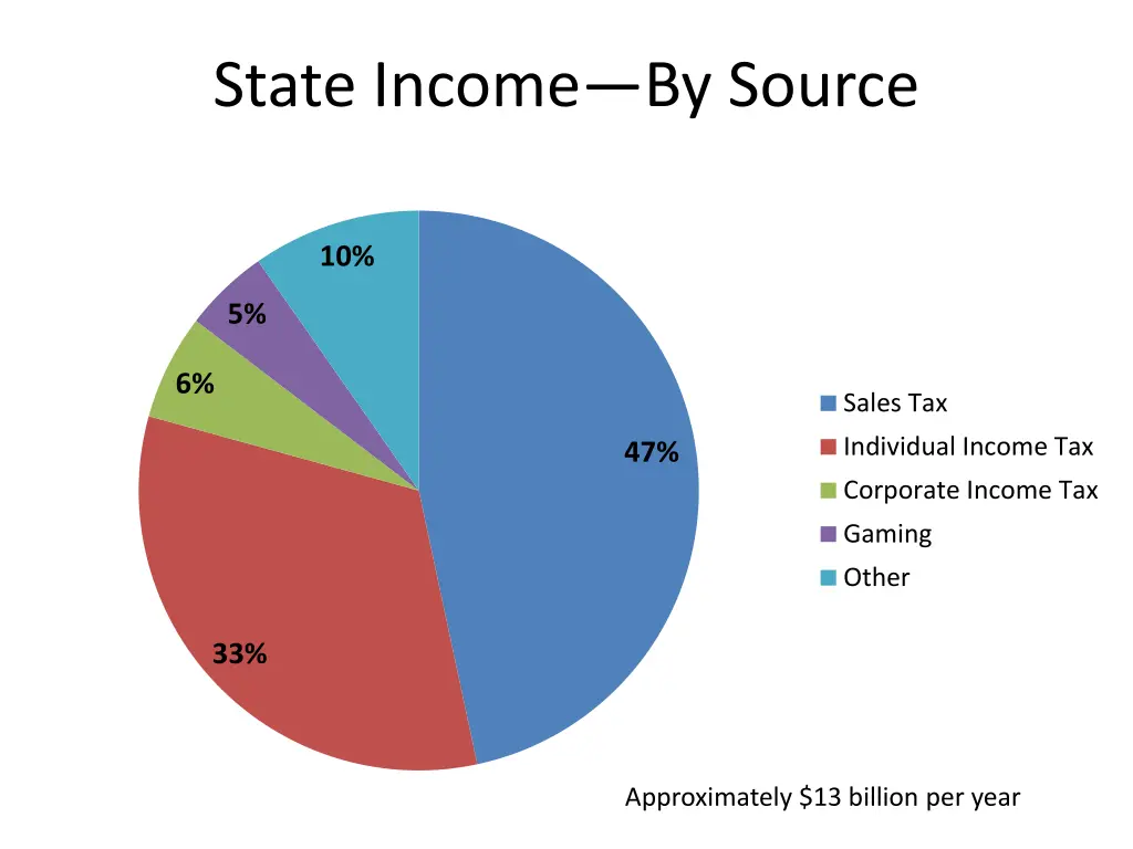 state income by source