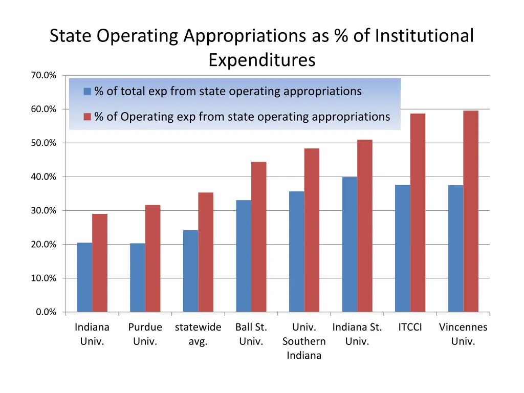 state operating appropriations