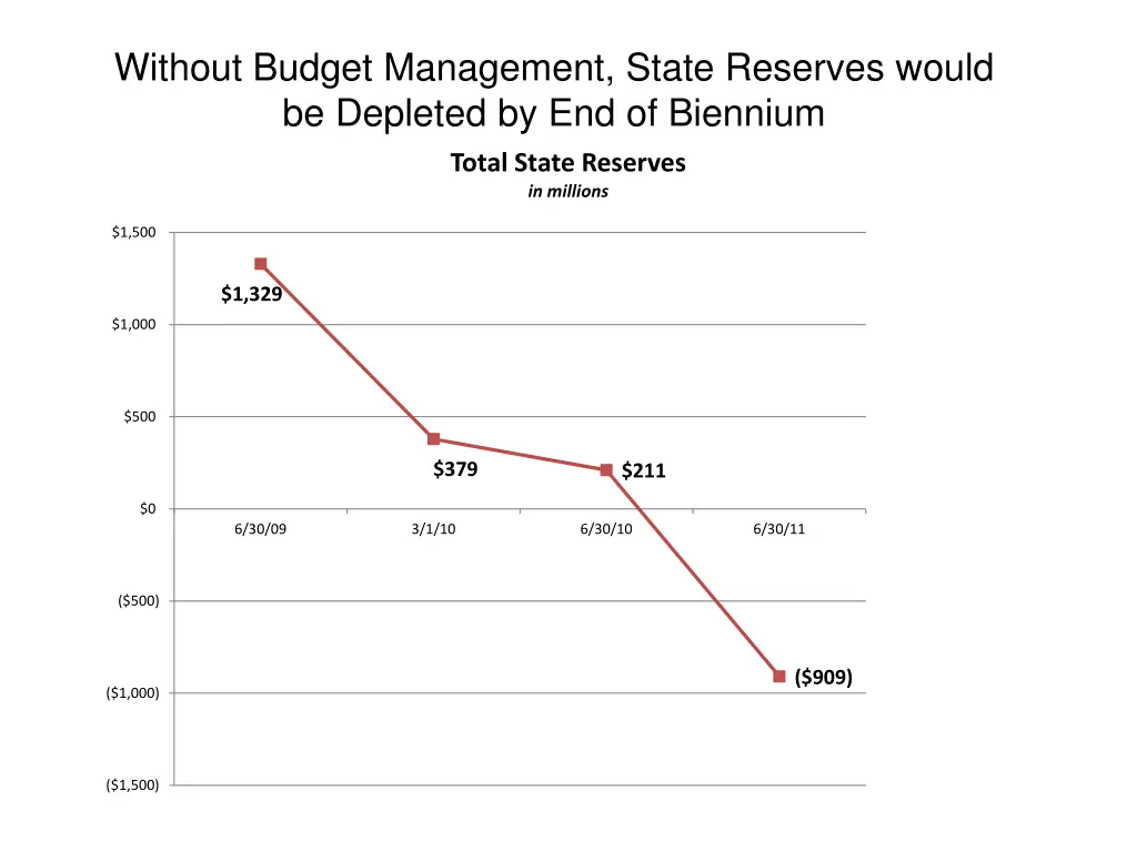 without budget management state reserves would