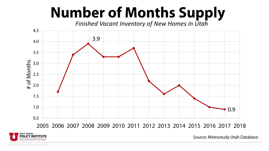 finished vacant inventory of new homes in utah