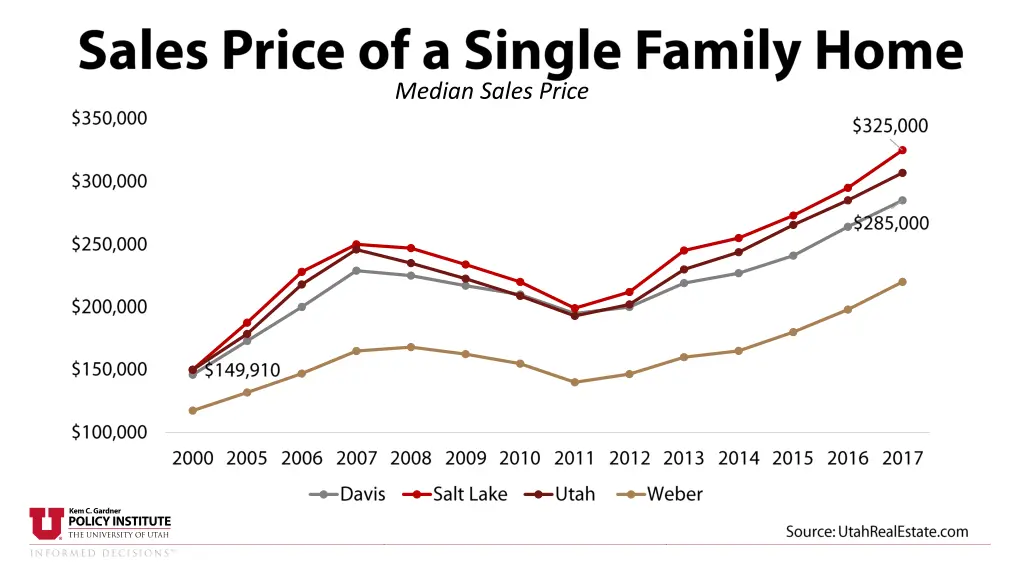 median sales price