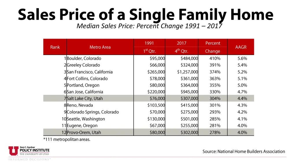 median sales price percent change 1991 2017