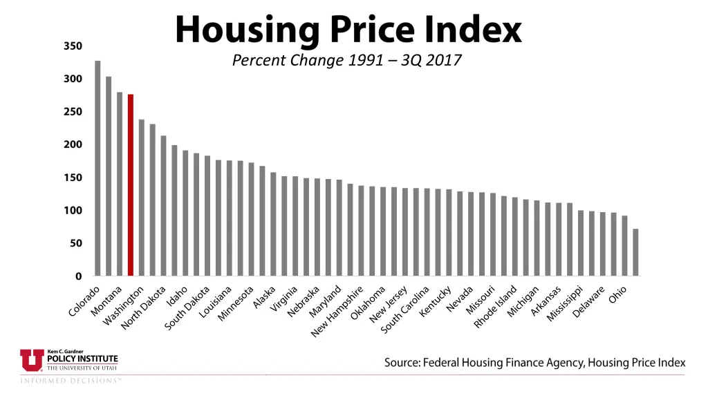 percent change 1991 3q 2017