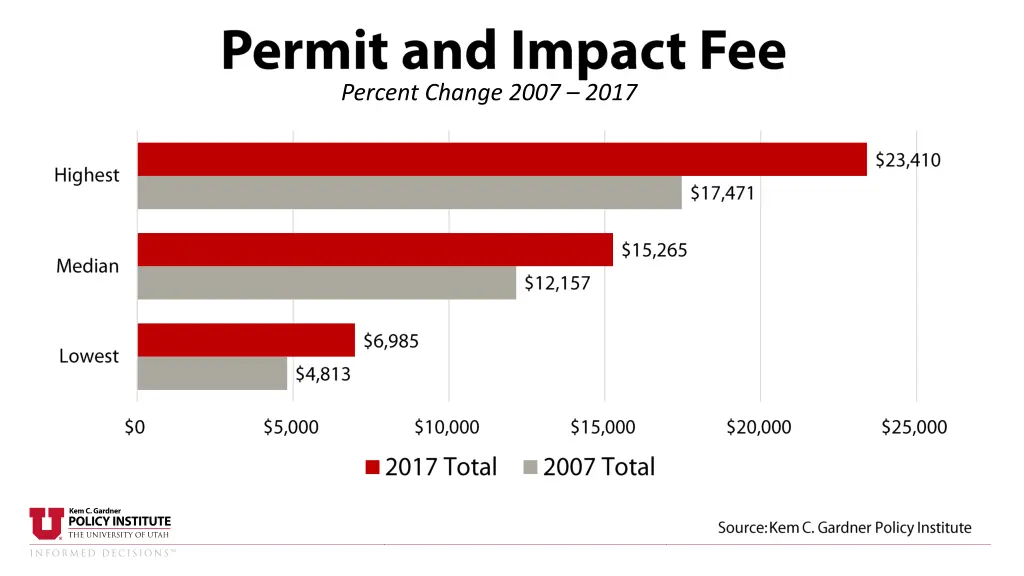 percent change 2007 2017 1