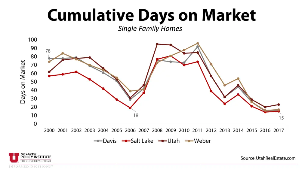 single family homes