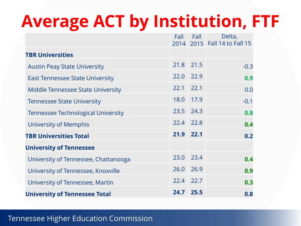 average act by institution ftf 1