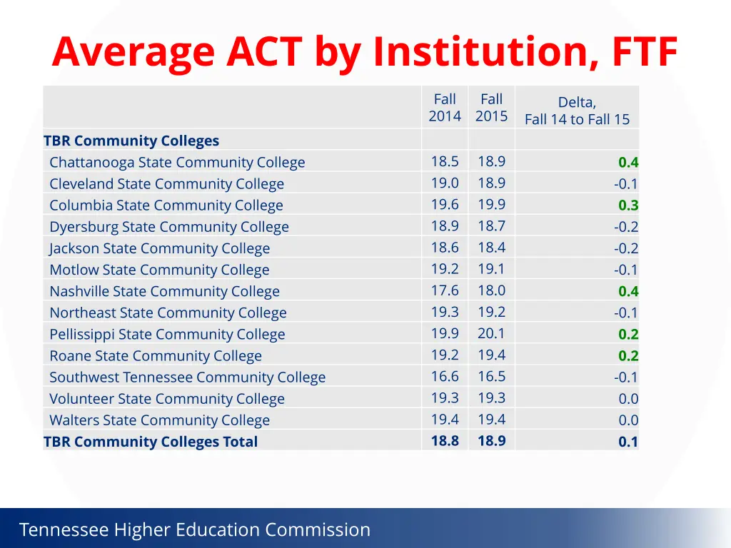 average act by institution ftf