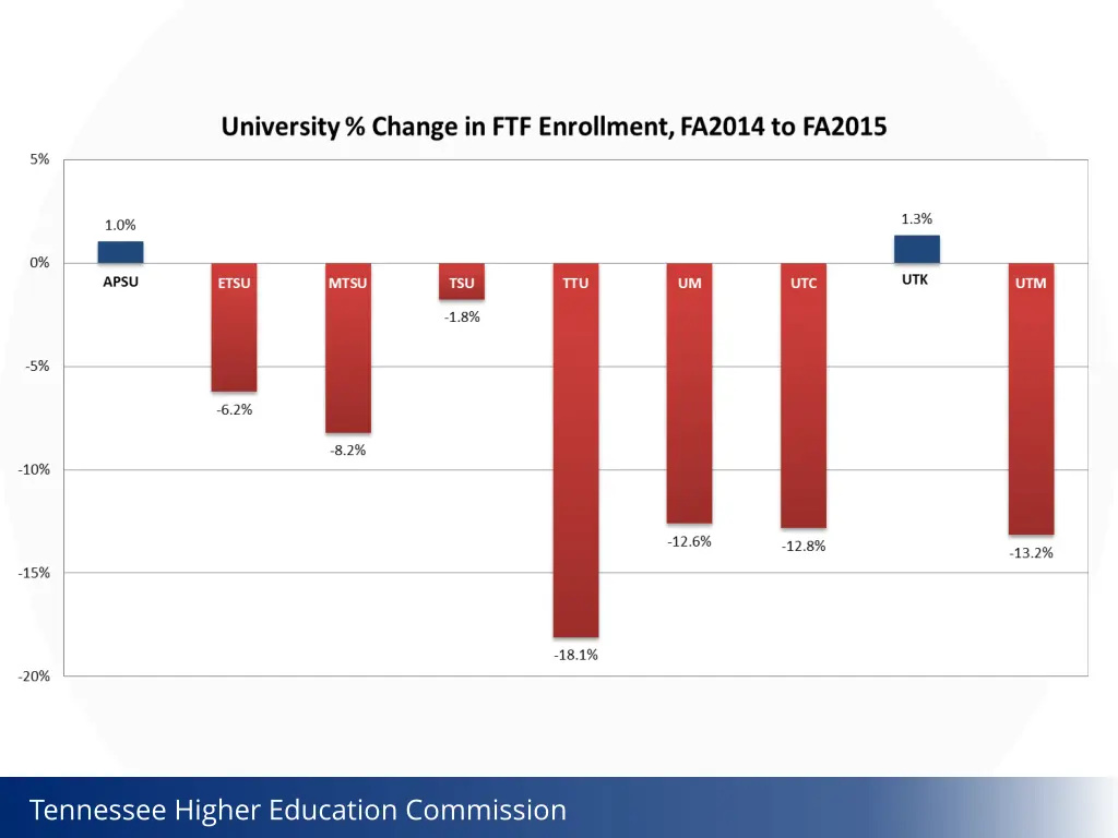 tennessee higher education commission 2