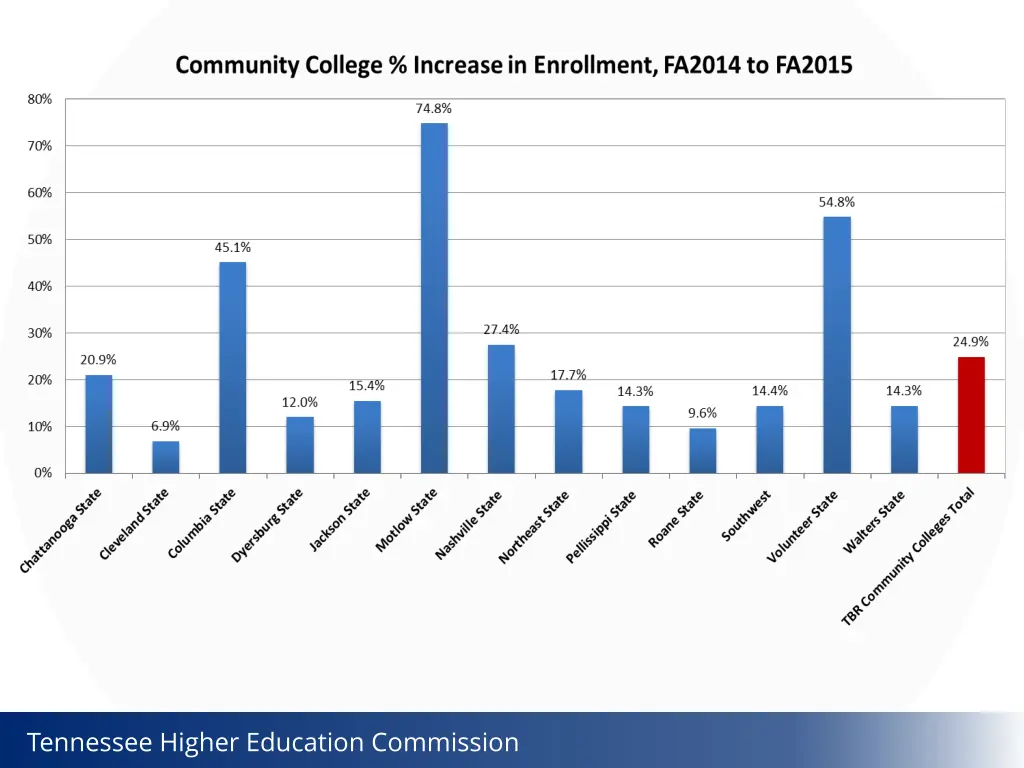 tennessee higher education commission