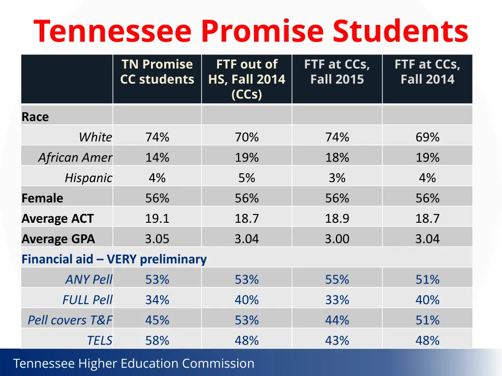 tennessee promise students tn promise cc students